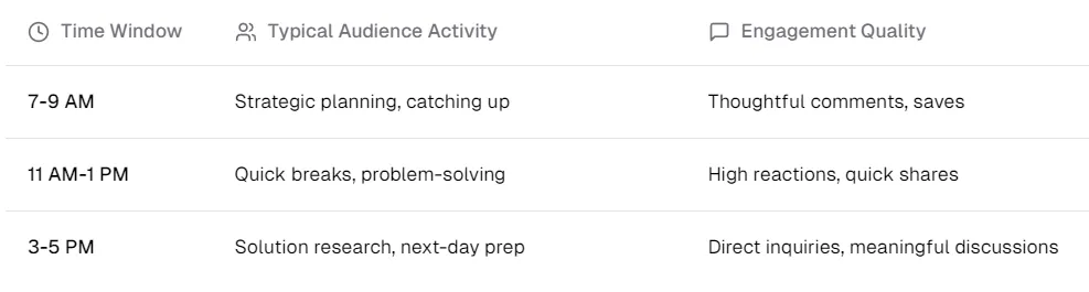 El mejor momento para publicar en LinkedIn para cada industria: análisis respaldado por datos