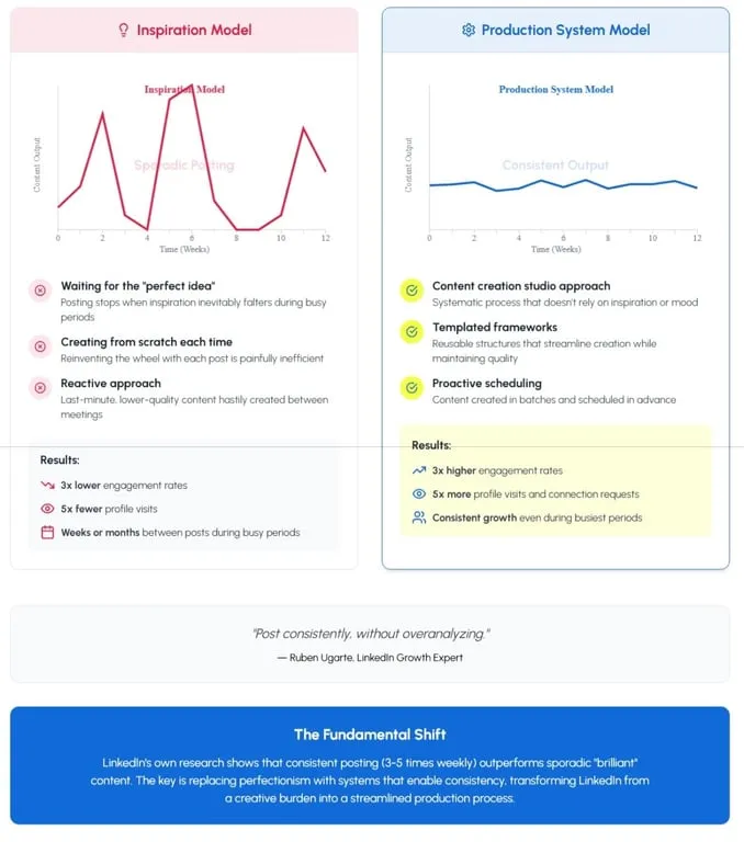 Sistema de contenido de inspiración vs producción para Linkedin