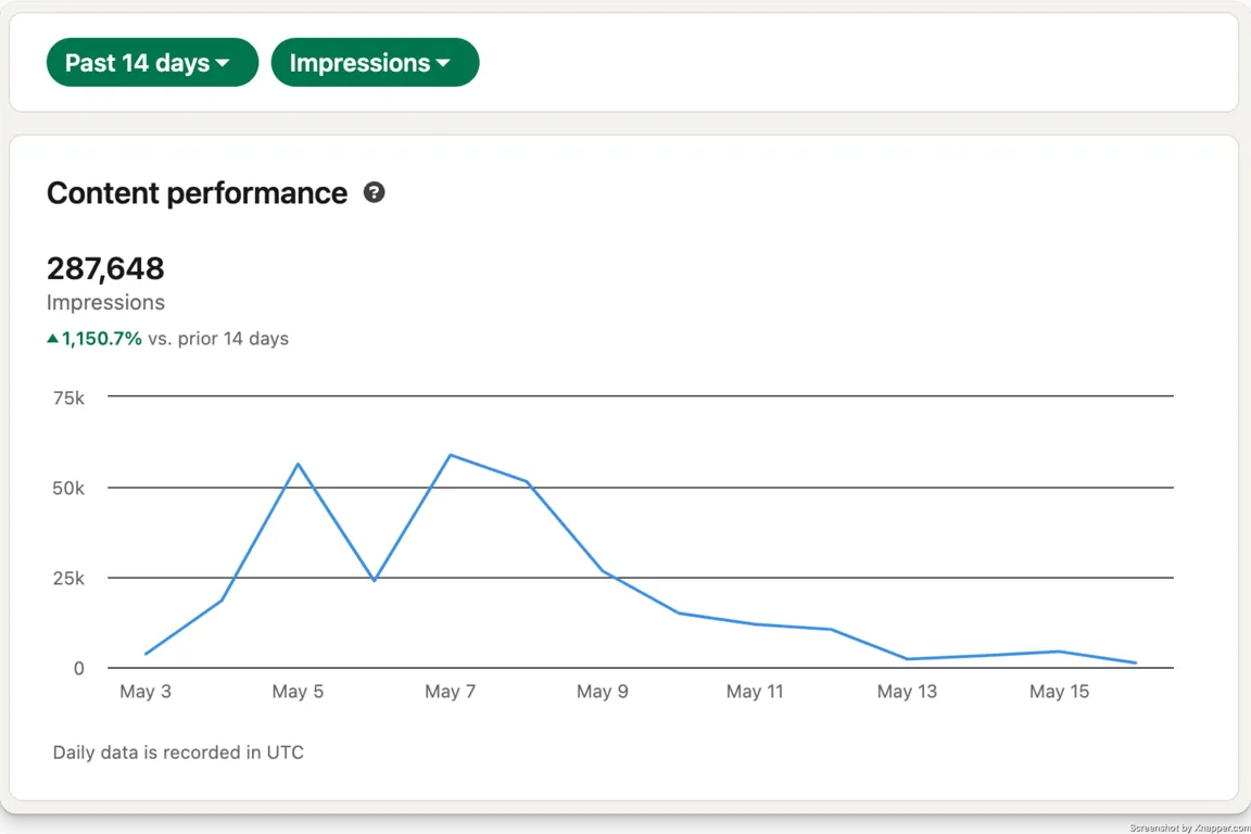 LinkedIn Impressions for the posts generated using CustomGPT Workflow by LiGo