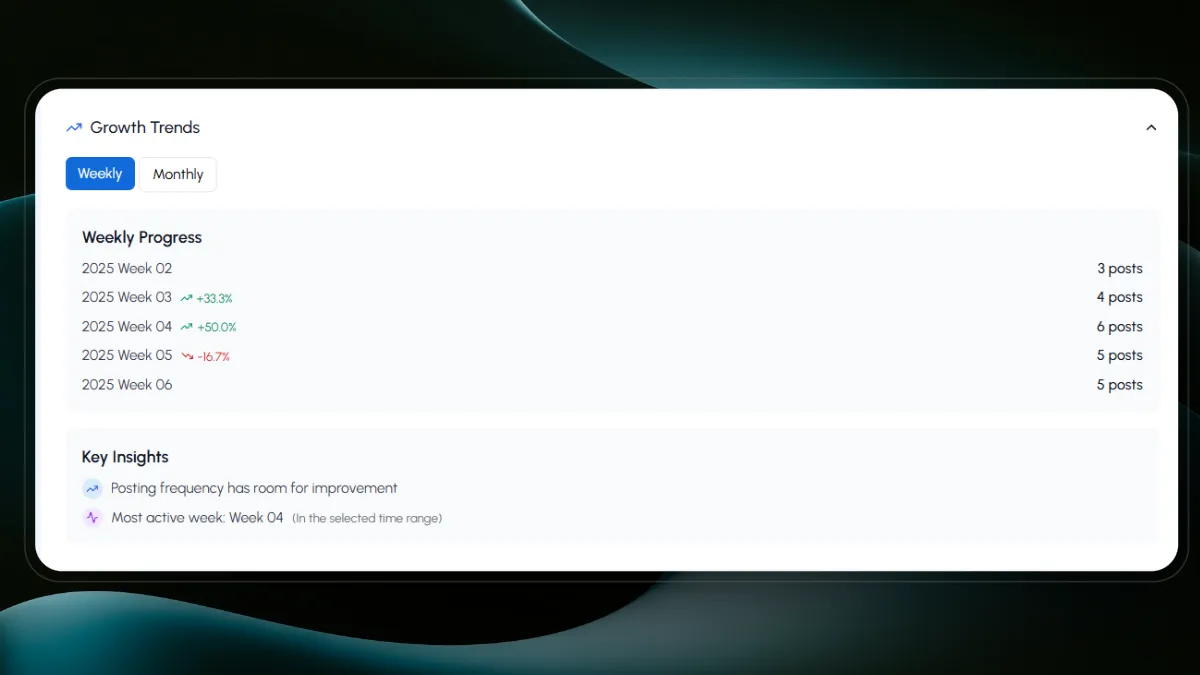 Growth trends dashboard showing monthly comparisons and activity overview