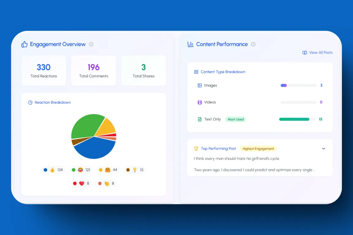 Engagement Overview Dashboard with key information about your Linkedin engagement statistics.