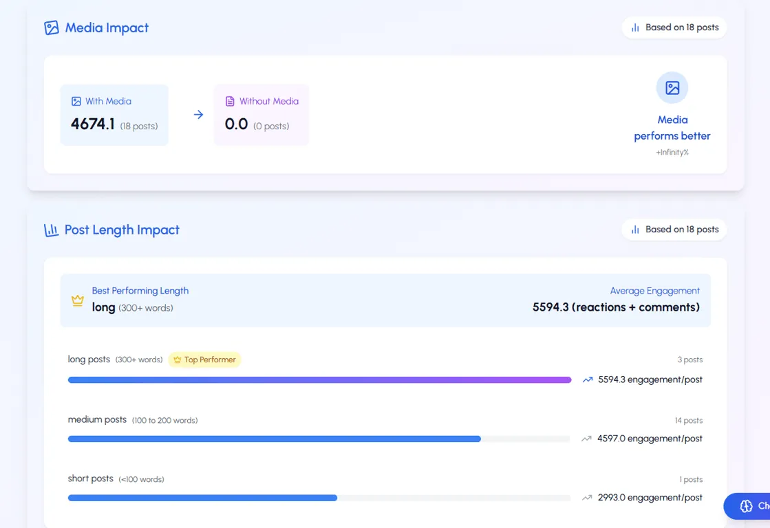 Snapshot of LiGo's content performance metrics