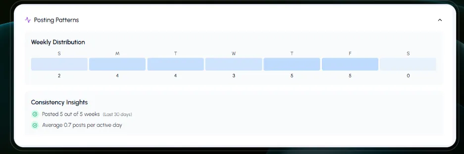 Posting patterns heatmap inside LiGo's Analytics Dashboard