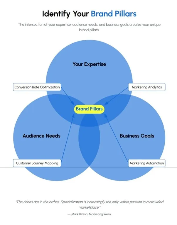 Pilastri del branding di Linkedin