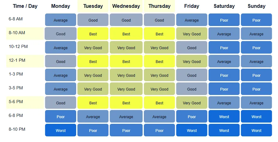Mapa de calor de Compromiso de Linkedin