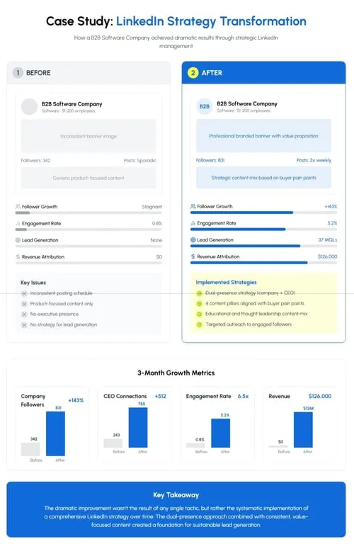 Case Study: Linkedin Strategy Transformation of an Agency
