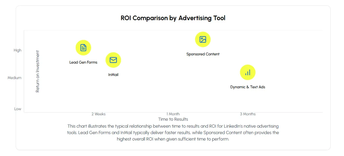 Linkedin Advertising ROI vergelijking