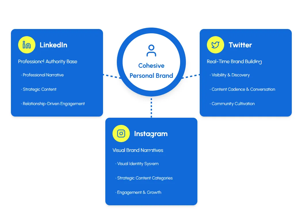 Personal Branding Social Media Strategie: LinkedIn, Twitter en meer