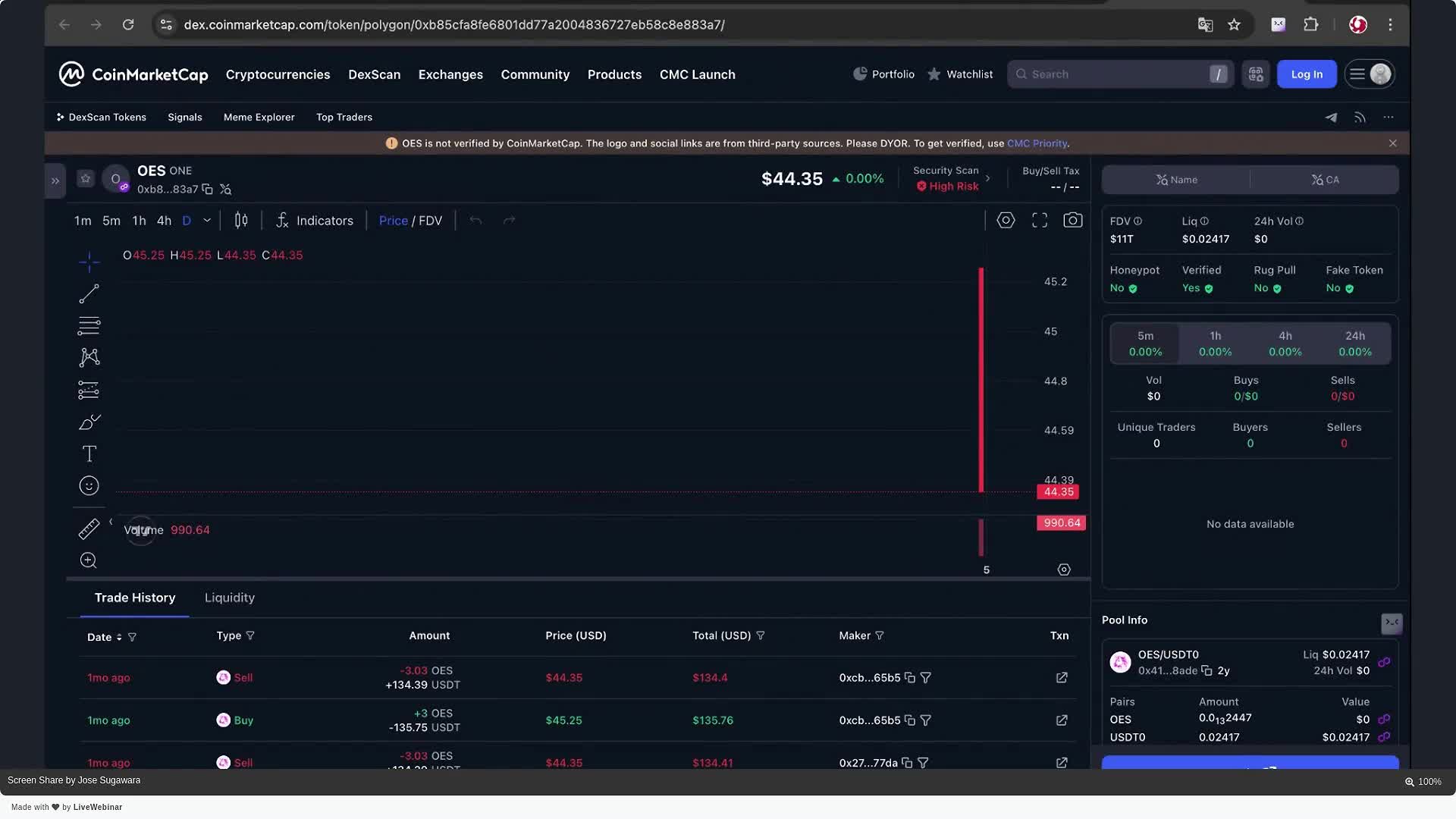 CoinMarketCapの暗号通貨取引ダッシュボードには、44.35ドルへの急騰、取引量、価格チャート、売買オプション、最近の取引リストなど、OBSコインのデータが表示されます。.