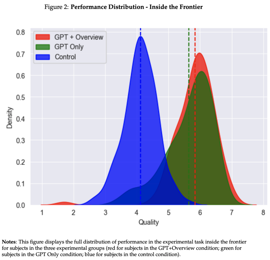 Distribuição completa do desempenho na tarefa experimental dentro do limite para os sujeitos dos três grupos experimentais (vermelho para indivíduos na condição GPT+Resumo; verde para indivíduos na condição GPT-only; azul para indivíduos na condição controle).