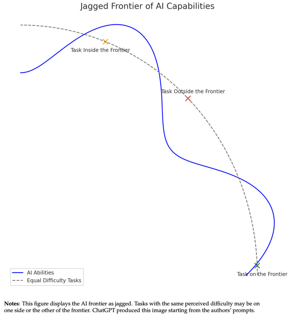 Este gráfico mostra o limite da IA como irregular. Tarefas com a mesma dificuldade percebida podem estar de um lado ou de outro da fronteira. O ChatGPT produziu esta imagem com base nas indicações dos autores.