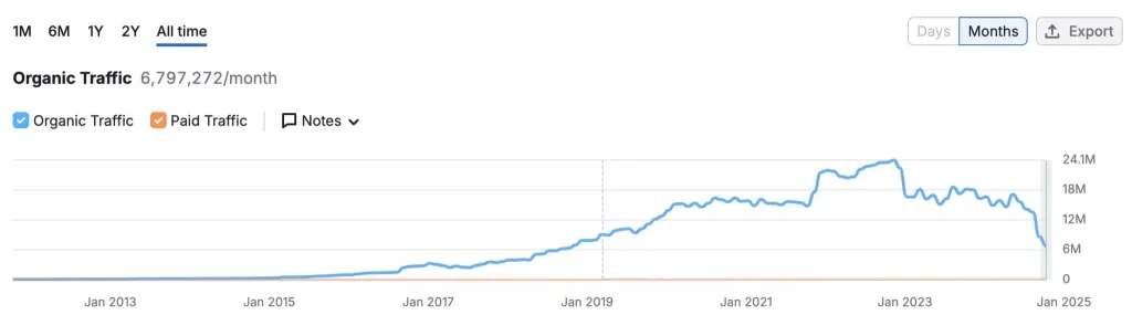 Evolução e queda do tráfego orgânico da Hubspot após o surgimento do ChatGPT