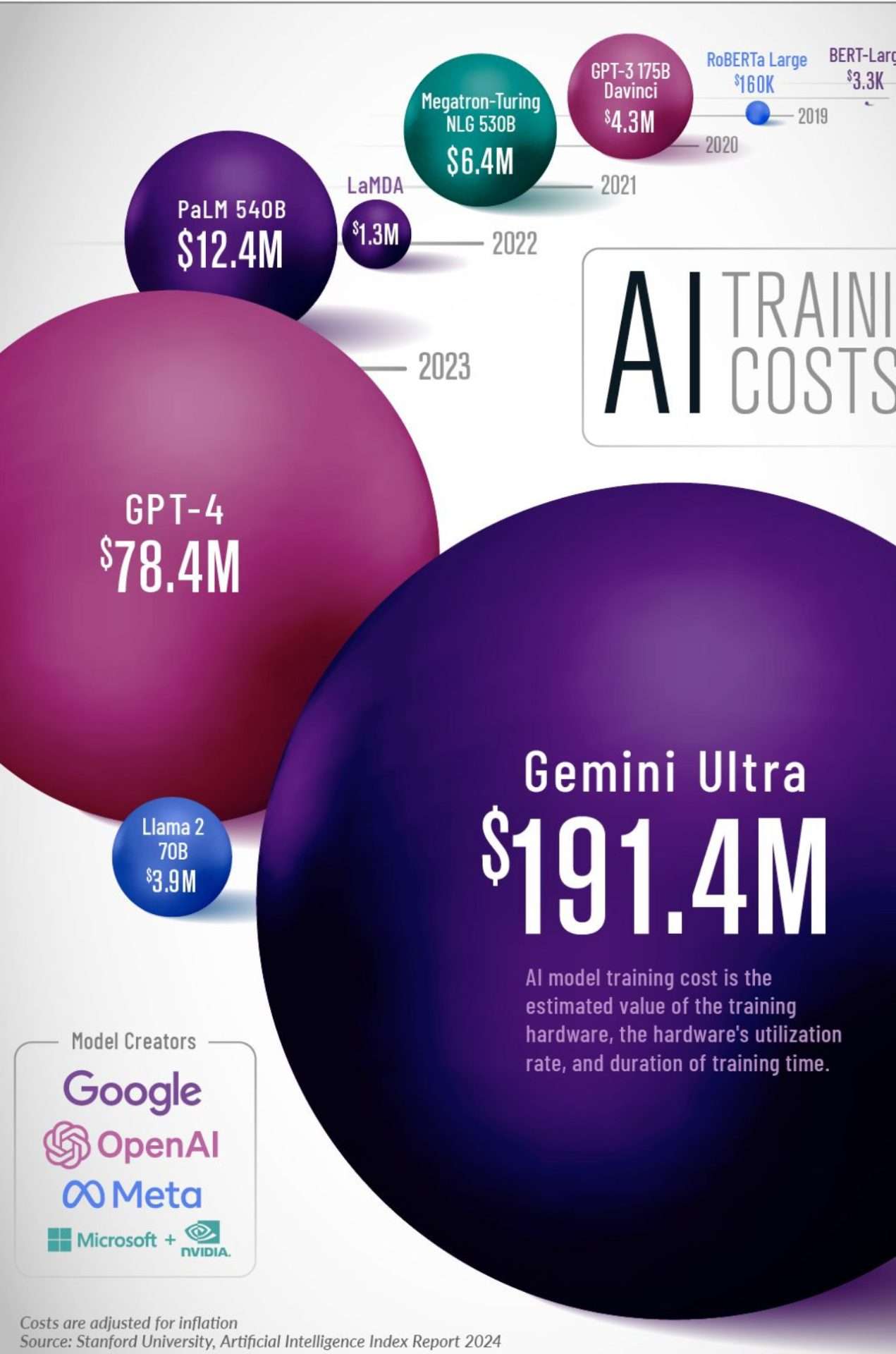 Um infográfico, destacando Gêmeos, 4 milhões, 4 milhões, e explora, OpenAI, Meta, Microsoft e