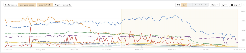 Estas são as melhores páginas Hubspot no Google retorno suave no tempo