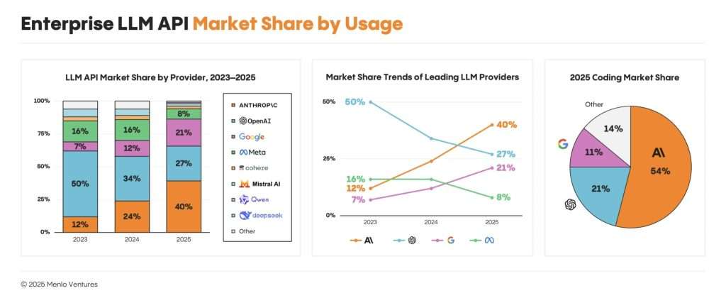 A dashboard displays three charts: a stacked bar chart with LLM API market share by vendor between 2023 and 2025, a line chart of market share trends, and a pie chart showing coding market share in 2025 divided by AI,  Google and VS Code.