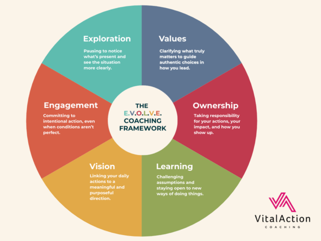 The E.V.O.L.V.E., Values, Ownership, Learning, Vision, and Engagement.
