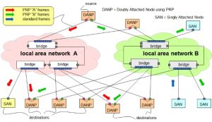 PRP (Parallel Redundancy Protocol) - Technology Wednesdays