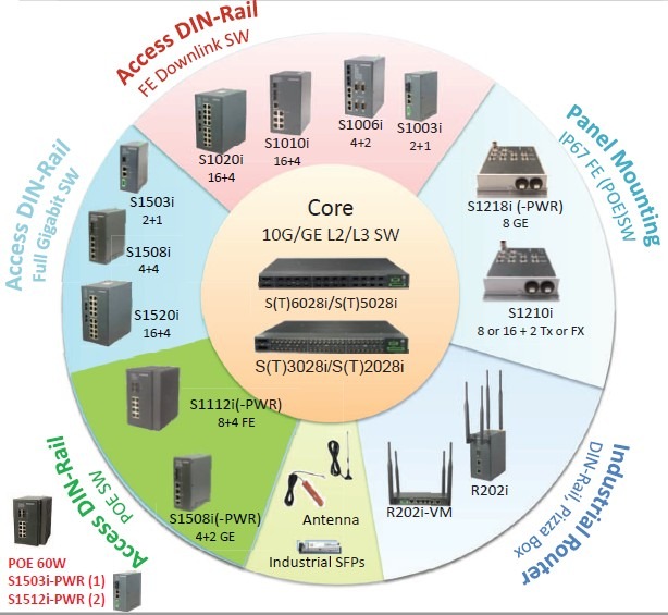 Webinar Gratuito - Switches industriales Gazelle de Raisecom