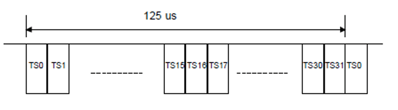 Introducción a las redes SDH - PCM, trama E1 y velocidades PDH - Los Miércoles de Tecnología