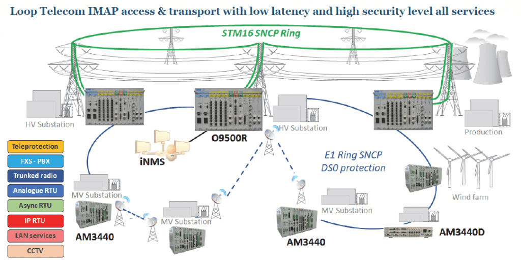 Soluciones de Loop Telecom de transmisión y conmutación para el sector eléctrico