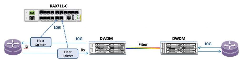 Raisecom monitoriza conexiones Premium a 10G en un ISP en Bélgica