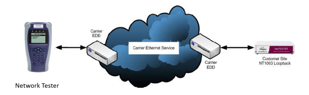 ¿ Cómo lanzar una RFC2544 con el NT1003 de Metrodata ?