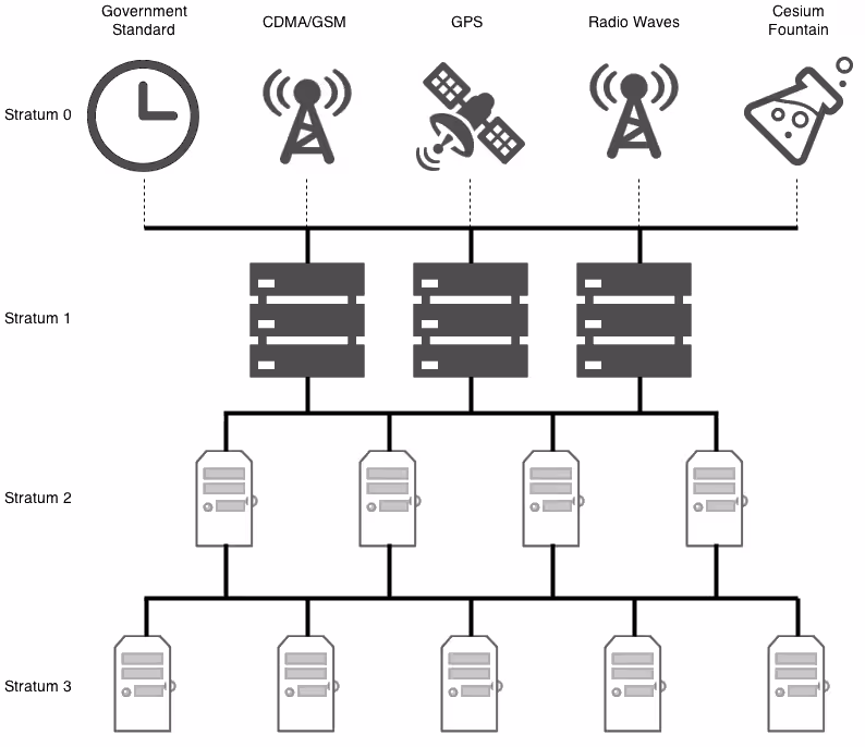 NTP Protocol - Technology Wednesdays