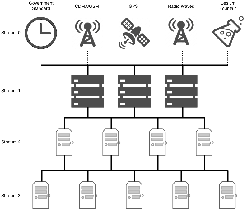NTP Protocol - Technology Wednesdays