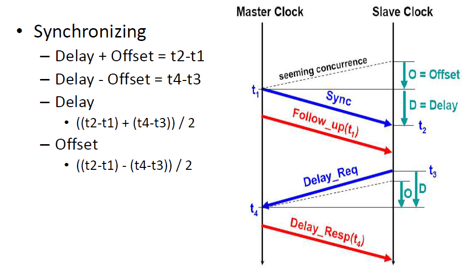 Introduction to the PTP Protocol - Technology Wednesdays