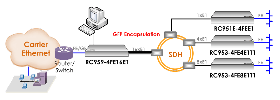 Extensiones Ethernet sobre redes SDH y PDH sencillas y económicas