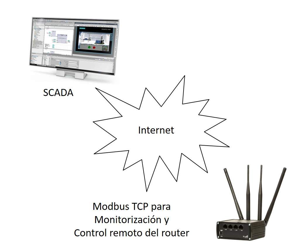 ¿ Cómo monitorizar o configurar nuestro router Teltonika a través del protocolo Modbus ?