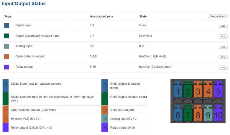 ¿ Cómo usar las entradas y salidas digitales en los routers Teltonika ?