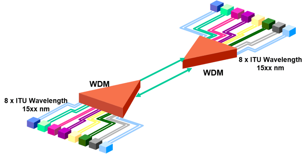 Fibra óptica - CWDM y DWDM