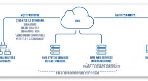 RMS TOPOLOGY