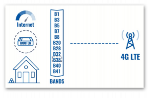 Forzar bandas LTE en routers Teltonika