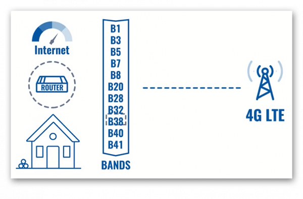 Forzar bandas LTE en routers Teltonika