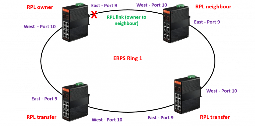 Protocolo ERPS: Protección y Redundancia en Redes Ethernet
