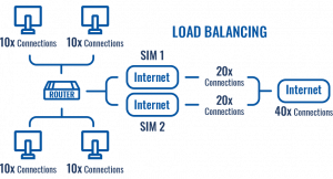 RUTX12 - load balancing