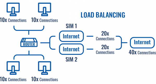 RUTX12 - load balancing