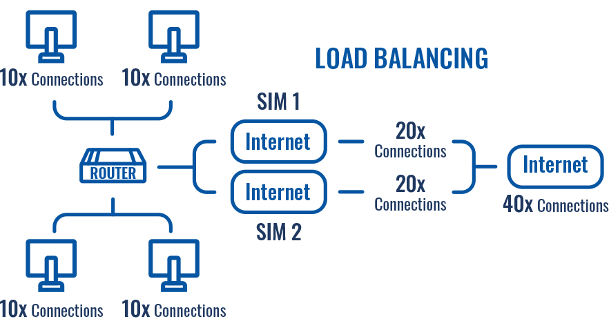 RUTX12 - load balancing