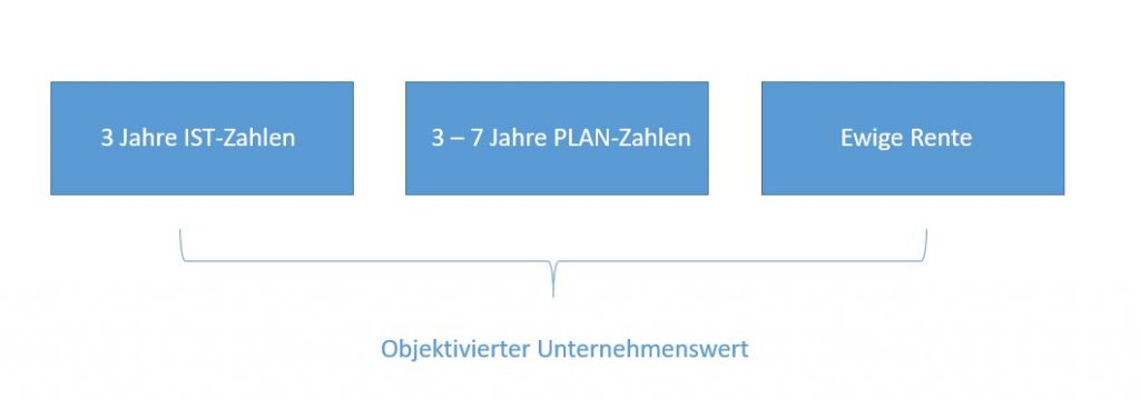 Objektivierter Unternehmenswert