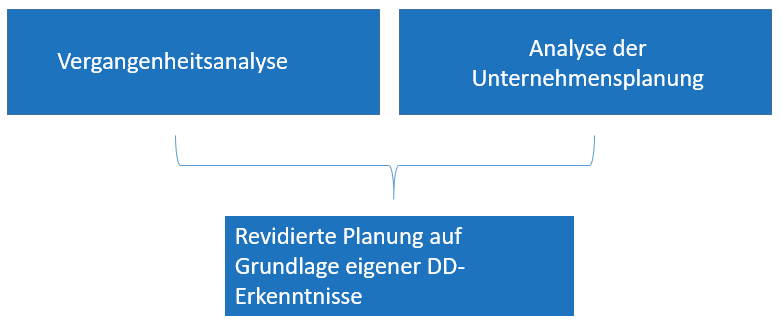 Due diligence financière