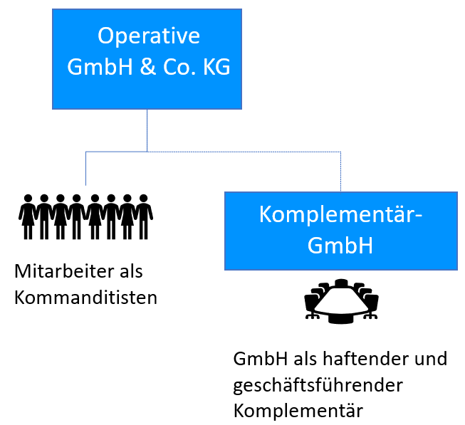 GmbH & Co KG
