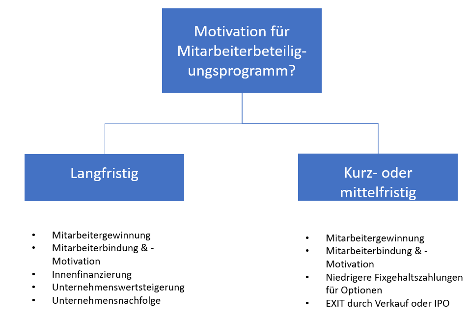 Mitarbeiterbeteiligung: Zeithorizont_Mitarbeiterbeteiligung