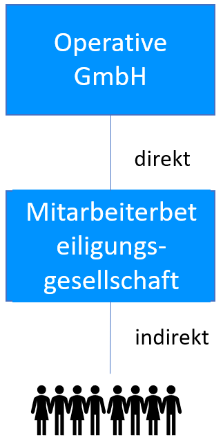 Mitarbeiterbeteiligungsgesellschaft