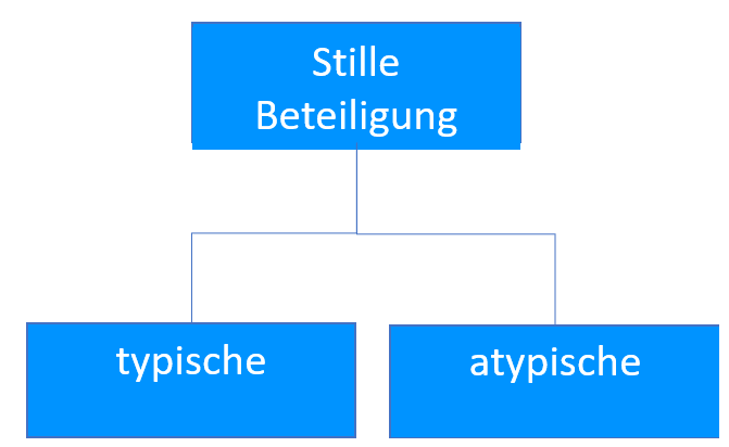 Stille Beteiligung