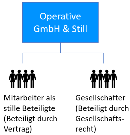 GmbH und Still