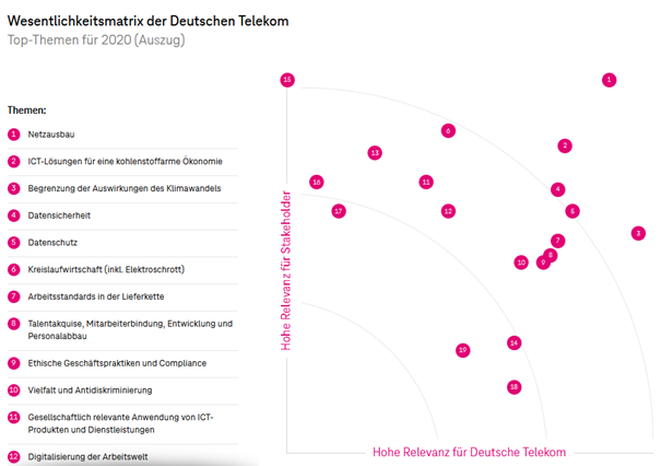 DTAG Materialitr Matrix