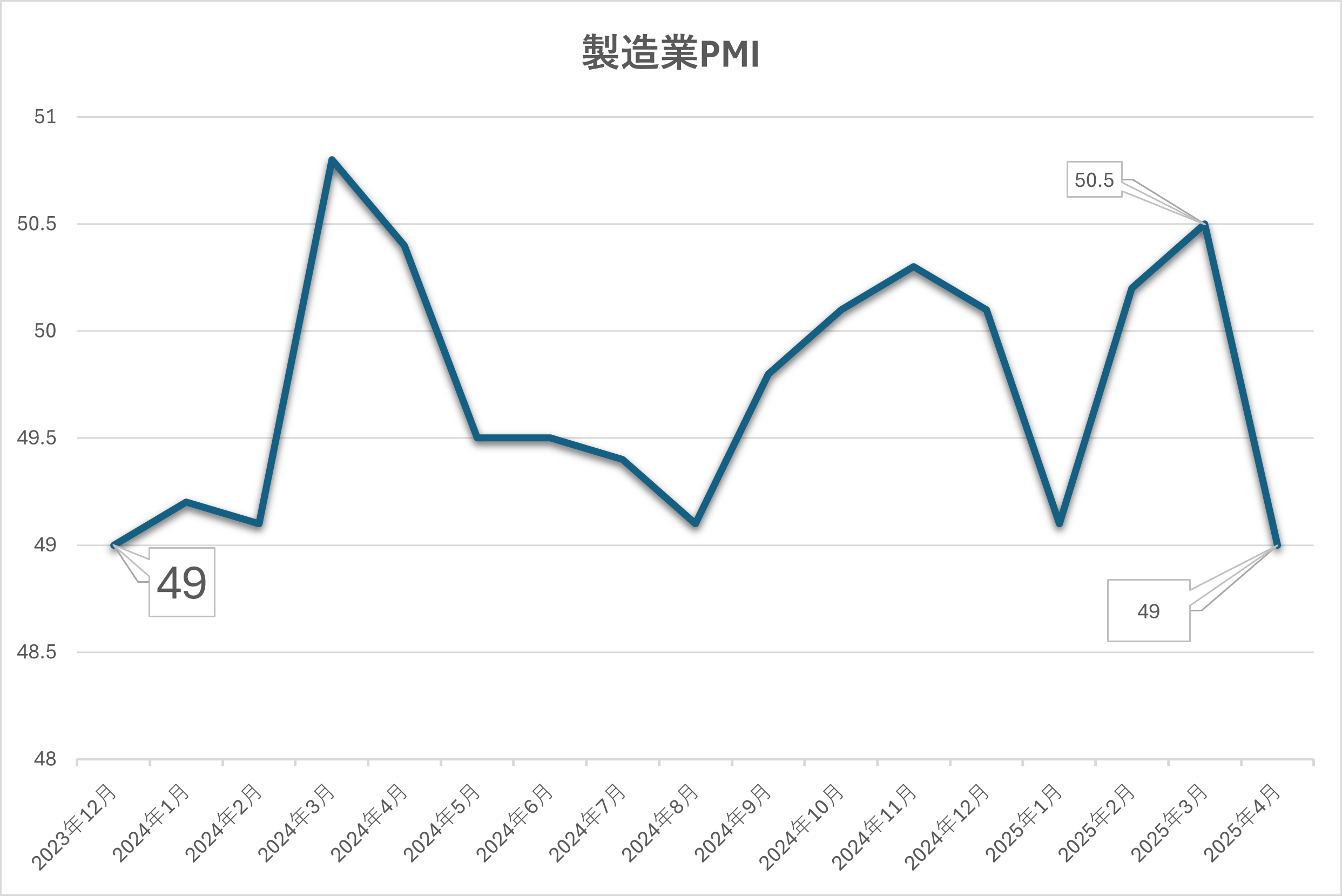 製造業PMIの推移
