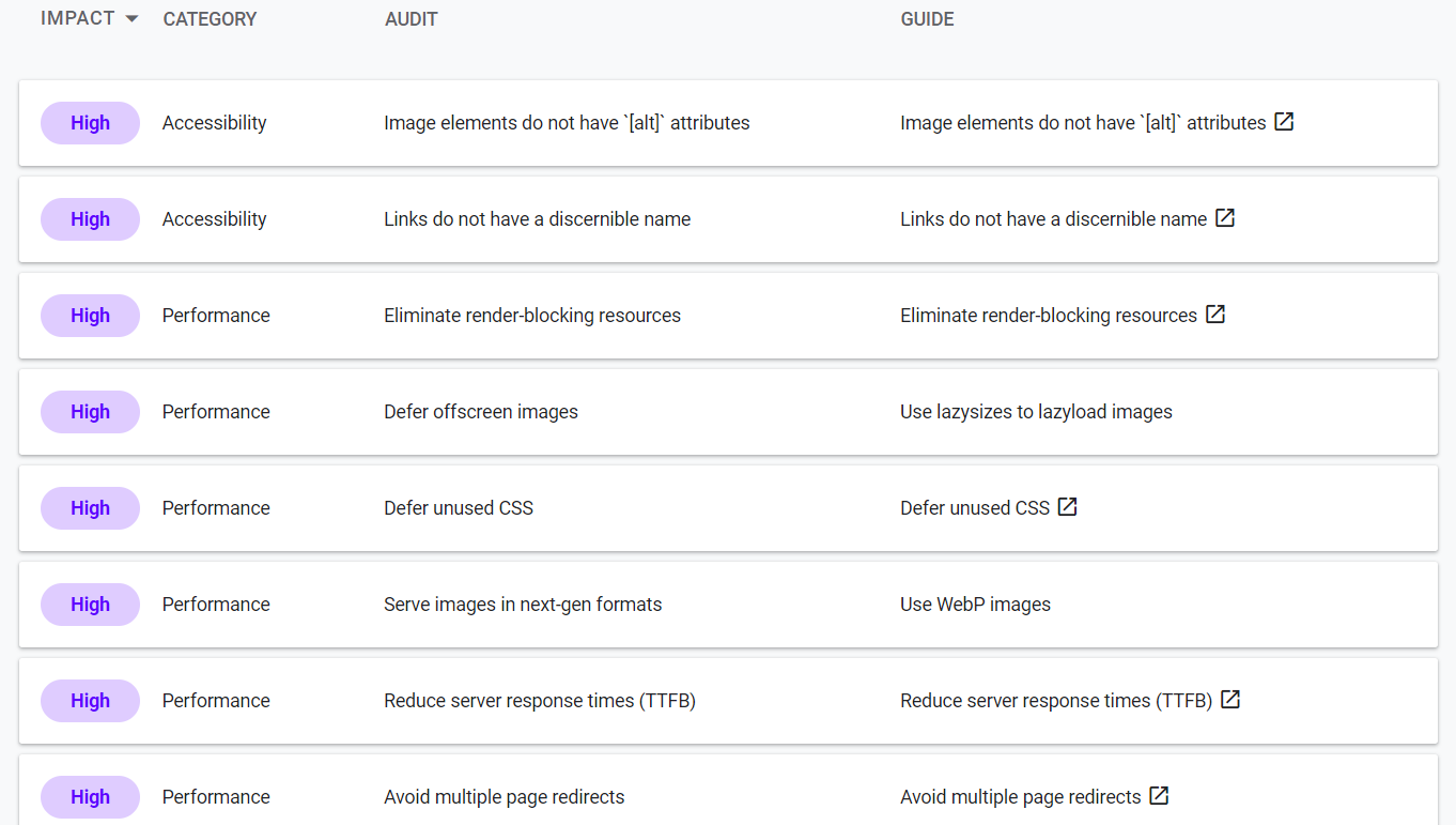 Web dev gives your website a rating 2